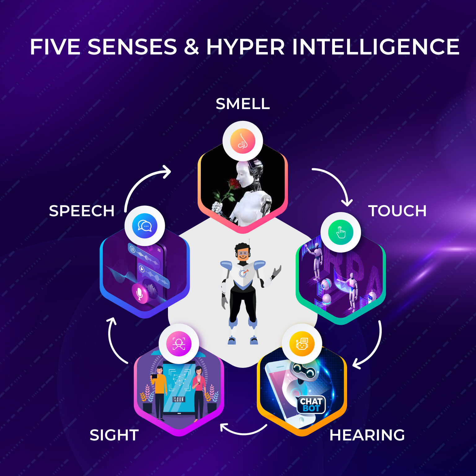 5 Senses Hyper intelligence